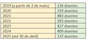 Dados da ULS RA relativos aos atendimento da Hospitalização Domiciliária.
